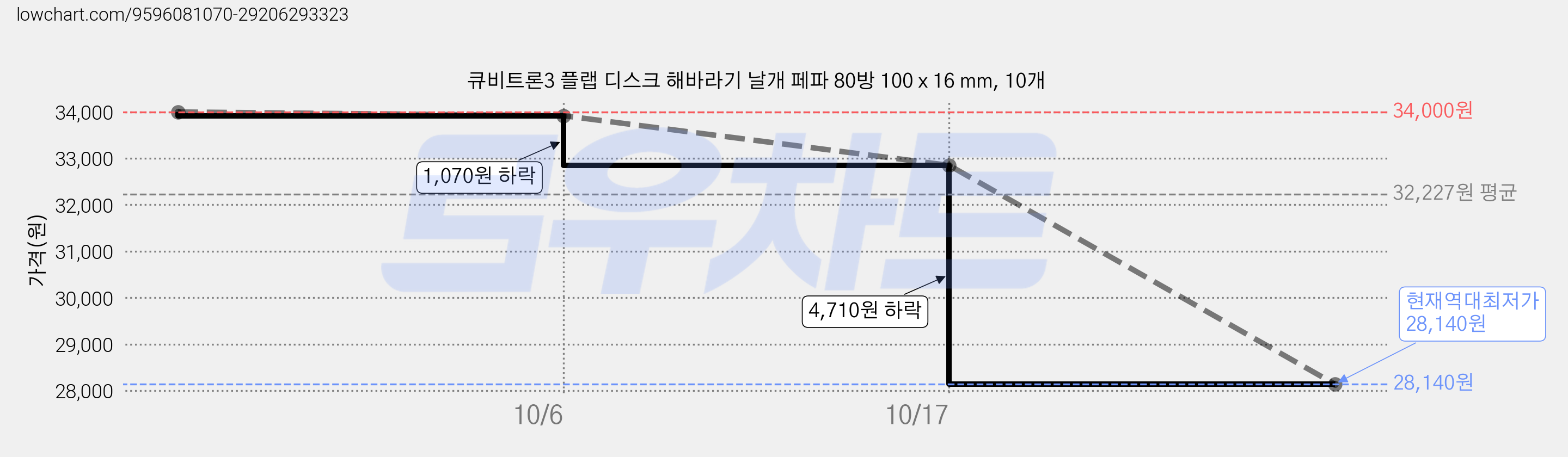 큐비트론3 플랩 디스크 해바라기 날개 페파 80방 100 x 16 mm, 10개 가격 변동 차트, 현재가 28,140원, 역대최저가