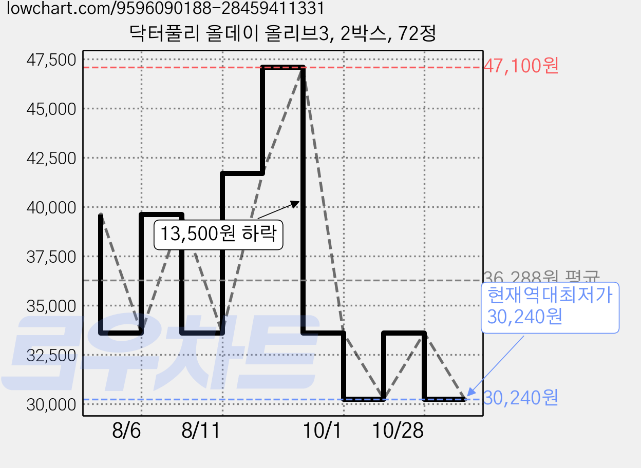 닥터풀리 올데이 올리브3, 2박스, 72정 가격 변동 차트, 현재가 30,240원, 역대최저가