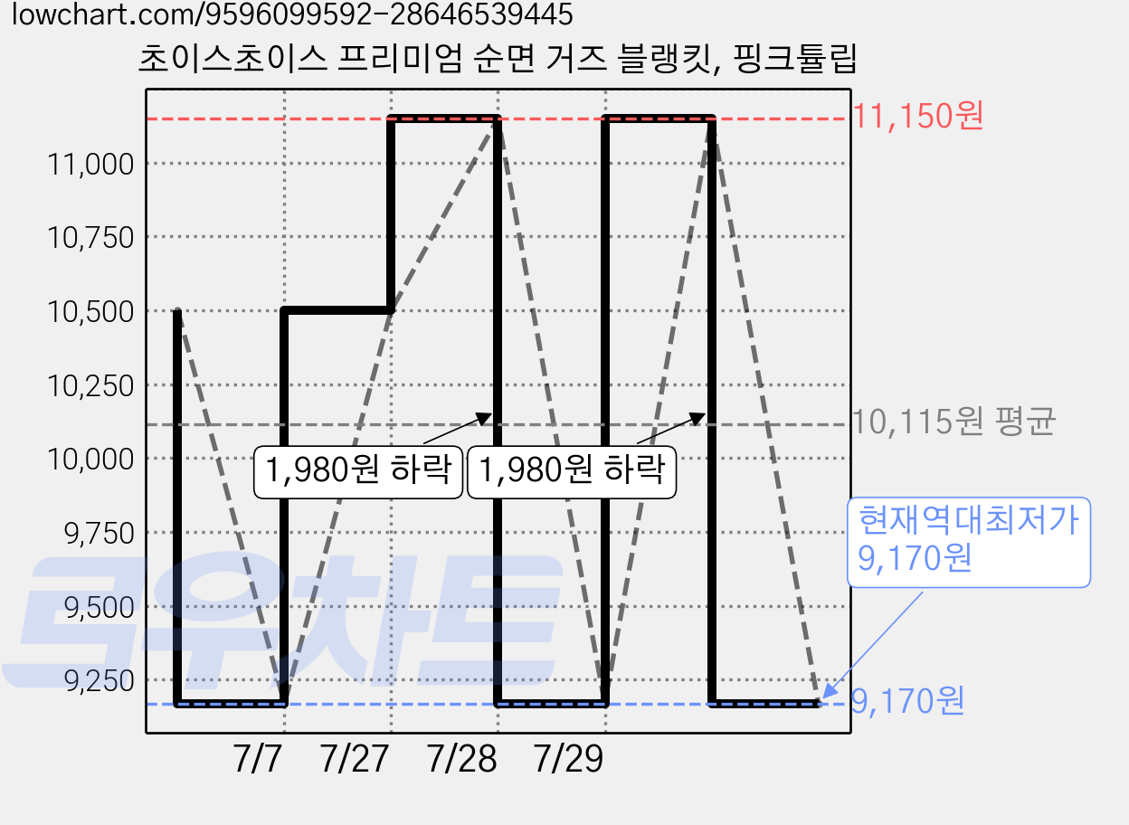 초이스초이스 프리미엄 순면 거즈 블랭킷, 핑크튤립 가격 변동 차트, 현재가 9,170원, 역대최저가