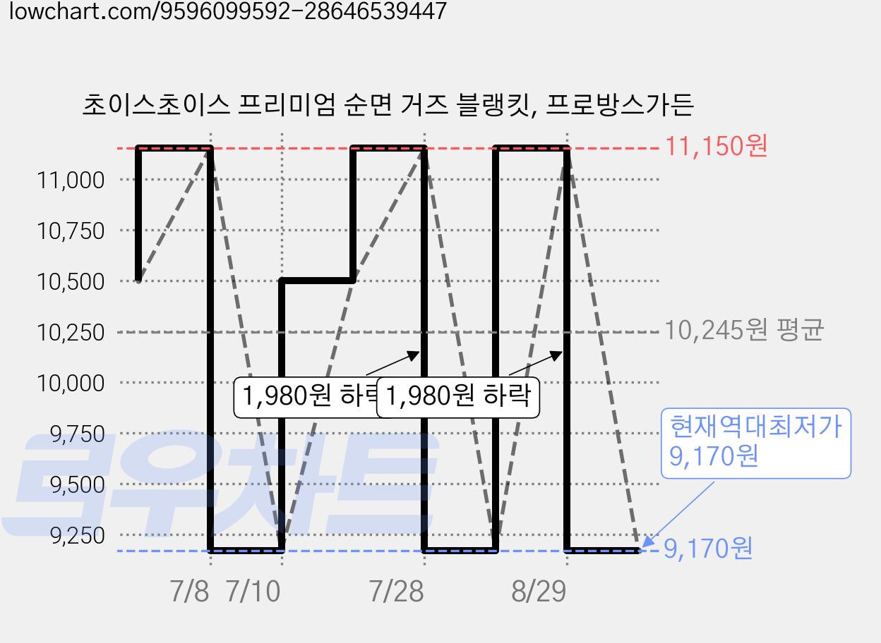 초이스초이스 프리미엄 순면 거즈 블랭킷, 프로방스가든 가격 변동 차트, 현재가 9,170원, 역대최저가