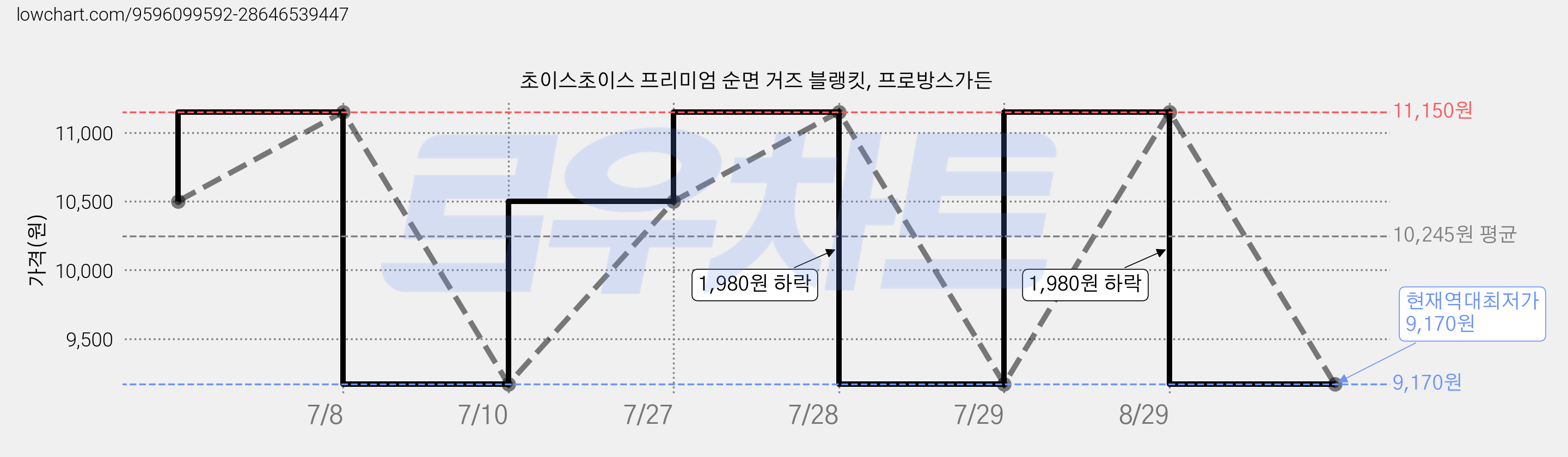 초이스초이스 프리미엄 순면 거즈 블랭킷, 프로방스가든 가격 변동 차트, 현재가 9,170원, 역대최저가