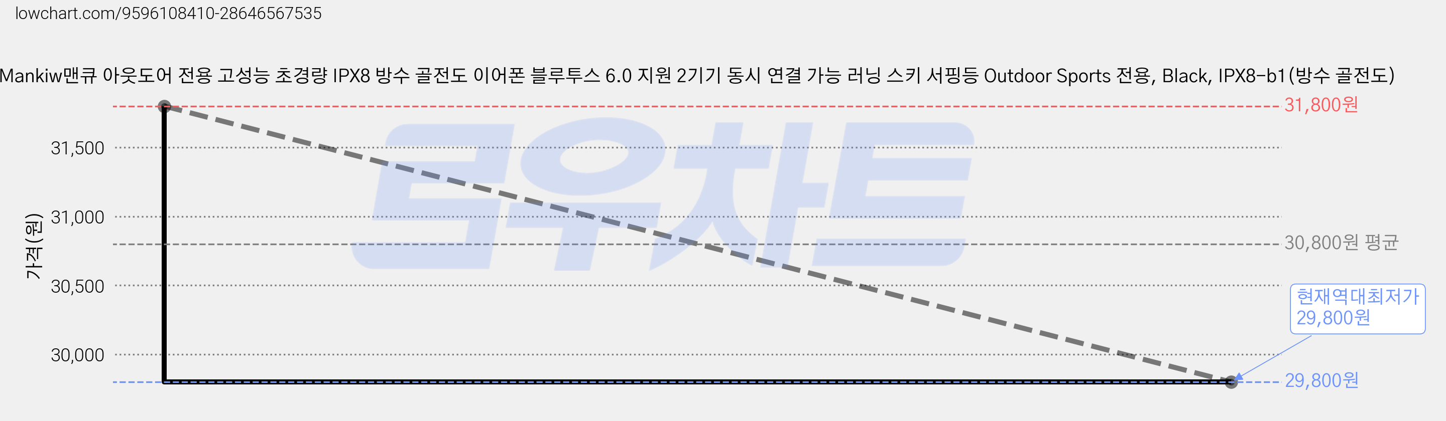Mankiw맨큐 아웃도어 전용 고성능 초경량 IPX8 방수 골전도 이어폰 블루투스 6.0 지원 2기기 동시 연결 가능 러닝 스키 서핑등 Outdoor Sports 전용, Black, IPX8-b1(방수 골전도) 가격 변동 차트, 현재가 29,800원, 역대최저가
