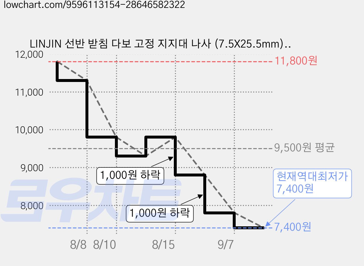 LINJIN 선반 받침 다보 고정 지지대 나사 (7.5X25.5mm) - 나사 50P + 플라스틱 앙카 50P 포함, 50개 가격 변동 차트, 현재가 7,400원, 역대최저가