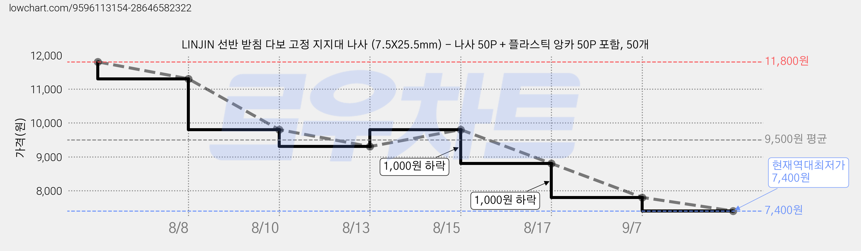 LINJIN 선반 받침 다보 고정 지지대 나사 (7.5X25.5mm) - 나사 50P + 플라스틱 앙카 50P 포함, 50개 가격 변동 차트, 현재가 7,400원, 역대최저가