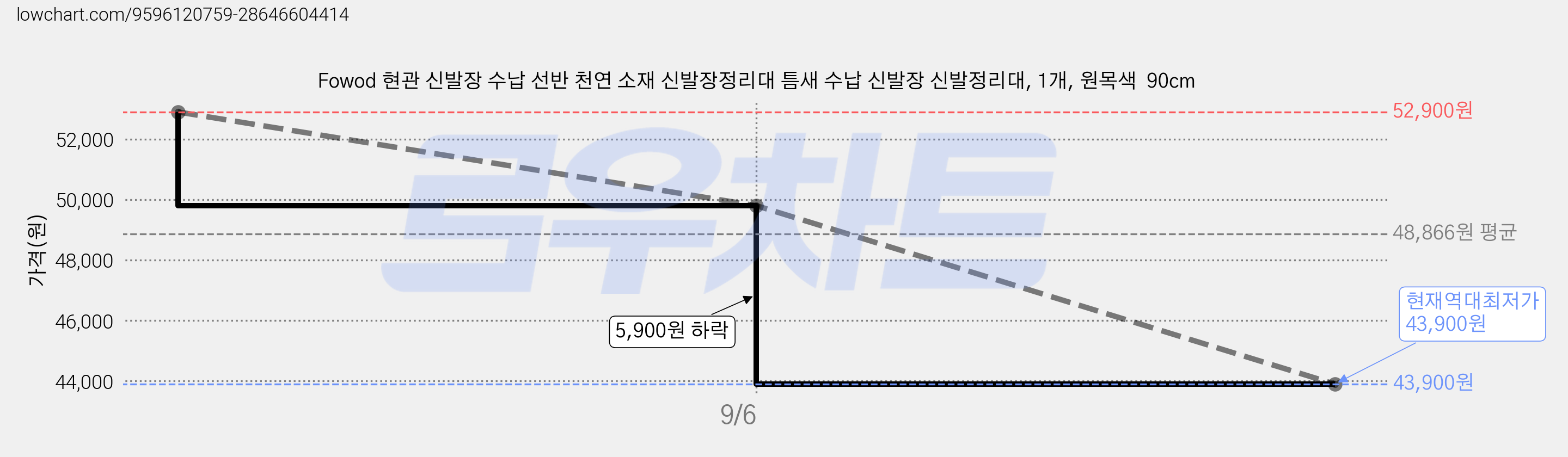 Fowod 현관 신발장 수납 선반 천연 소재 신발장정리대 틈새 수납 신발장 신발정리대, 1개, 원목색  90cm 가격 변동 차트, 현재가 43,900원, 역대최저가