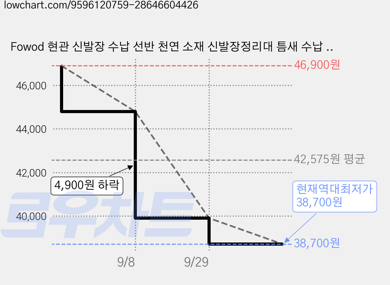 Fowod 현관 신발장 수납 선반 천연 소재 신발장정리대 틈새 수납 신발장 신발정리대, 1개, 원목색  70cm 가격 변동 차트, 현재가 38,700원, 역대최저가