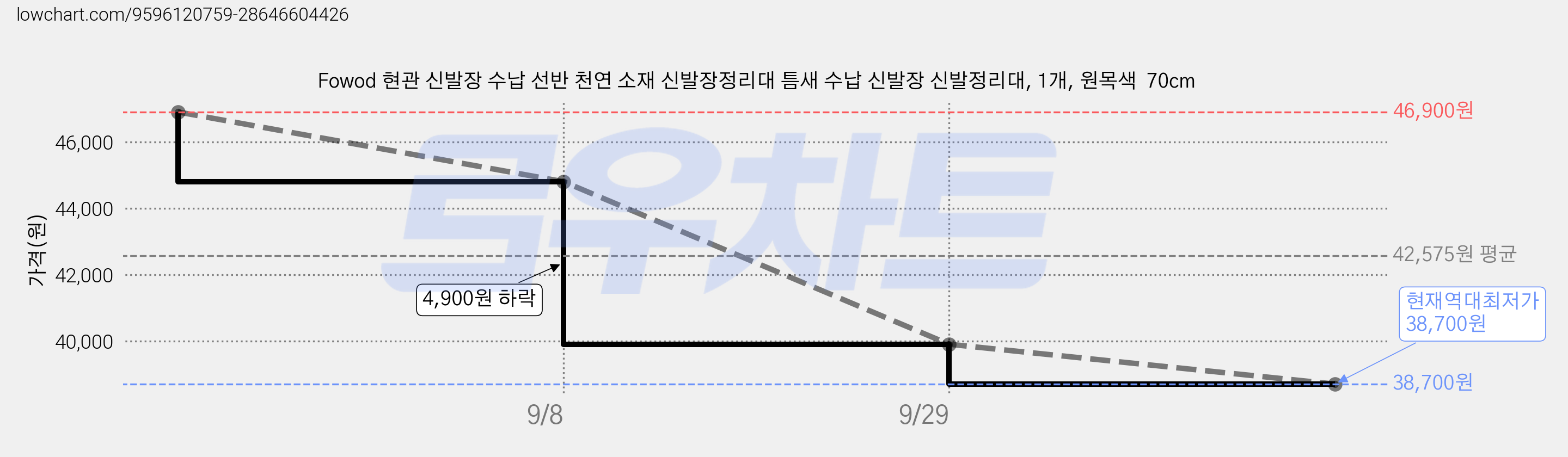 Fowod 현관 신발장 수납 선반 천연 소재 신발장정리대 틈새 수납 신발장 신발정리대, 1개, 원목색  70cm 가격 변동 차트, 현재가 38,700원, 역대최저가