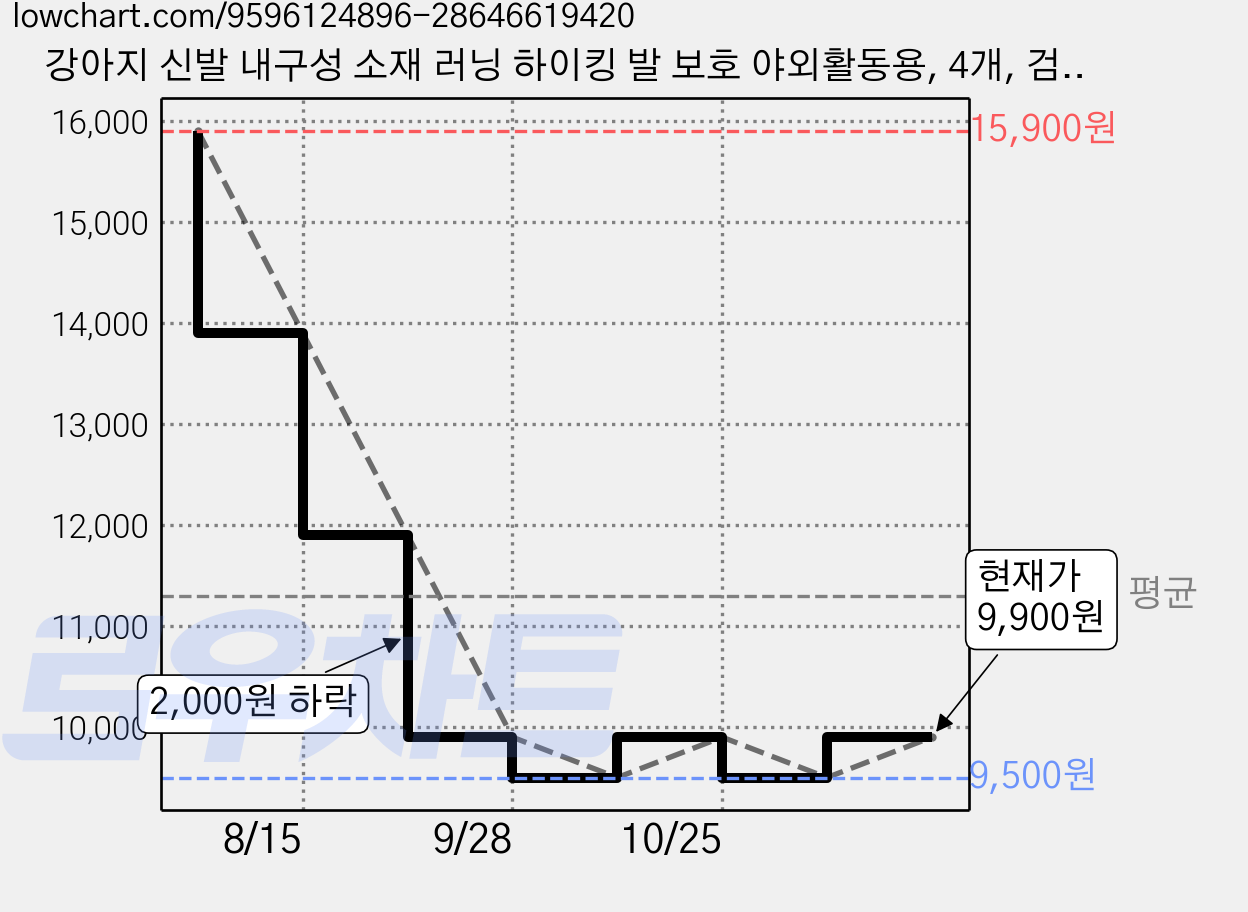 강아지 신발 내구성 소재 러닝 하이킹 발 보호 야외활동용, 4개, 검은색 가격 변동 차트, 현재가 9,500원, 역대최저가