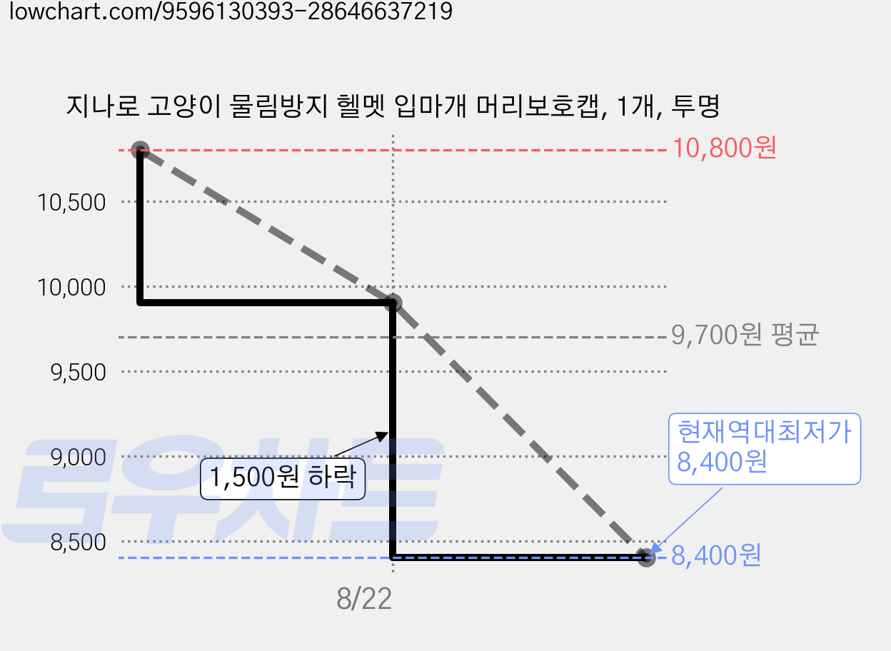 지나로 고양이 물림방지 헬멧 입마개 머리보호캡, 1개, 투명 가격 변동 차트, 현재가 8,400원, 역대최저가