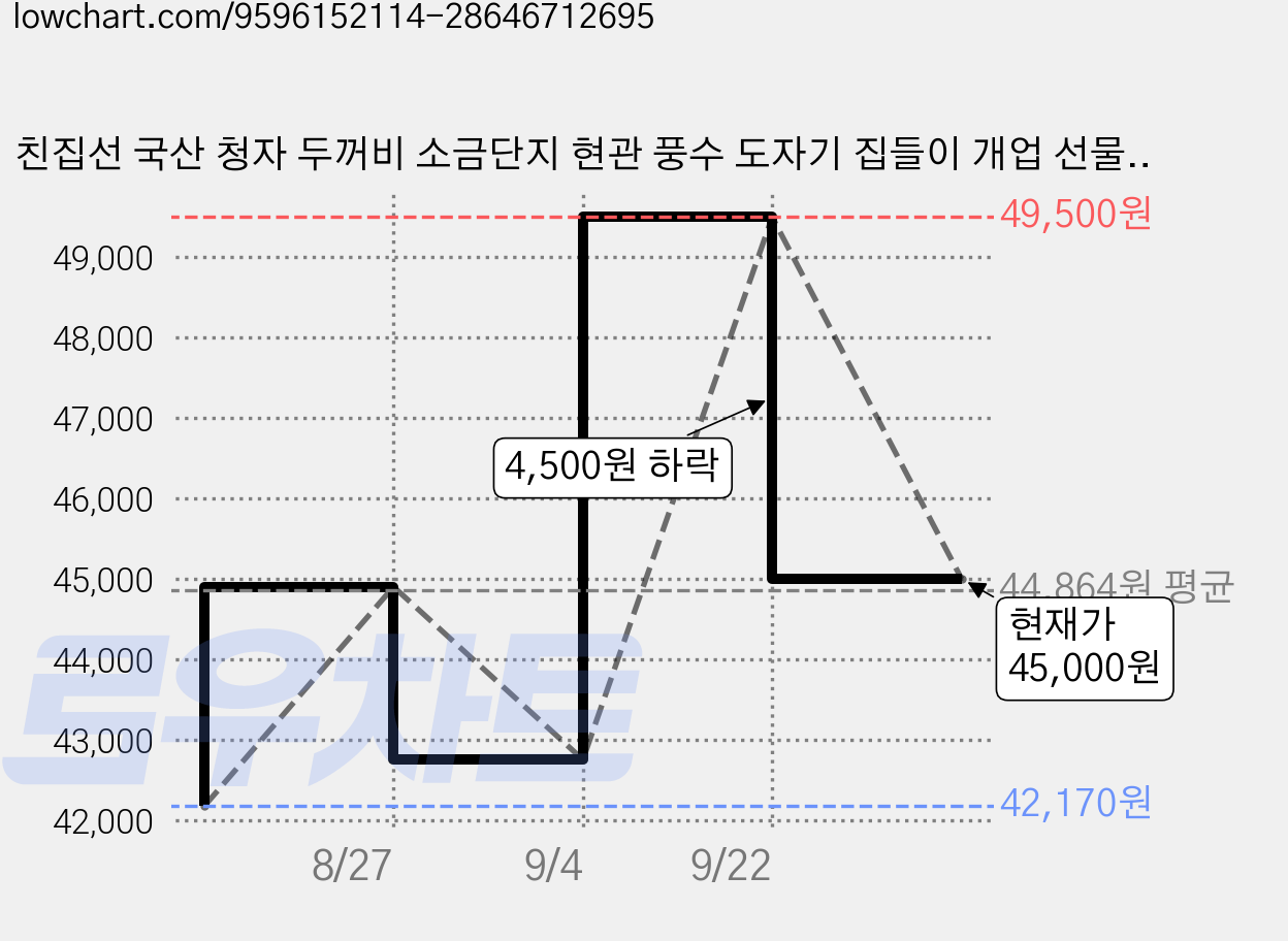 친집선 국산 청자 두꺼비 소금단지 현관 풍수 도자기 집들이 개업 선물, 1세트 가격 변동 차트, 현재가 45,000원, 관측 최저가 42,170원