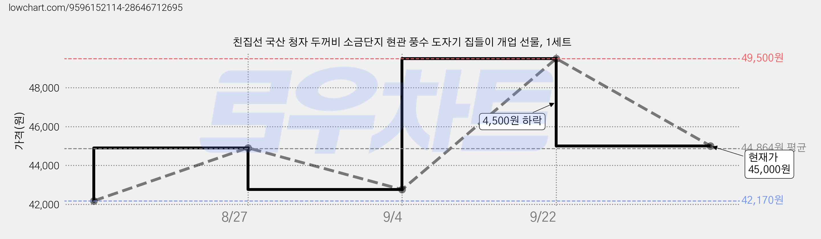 친집선 국산 청자 두꺼비 소금단지 현관 풍수 도자기 집들이 개업 선물, 1세트 가격 변동 차트, 현재가 45,000원, 관측 최저가 42,170원