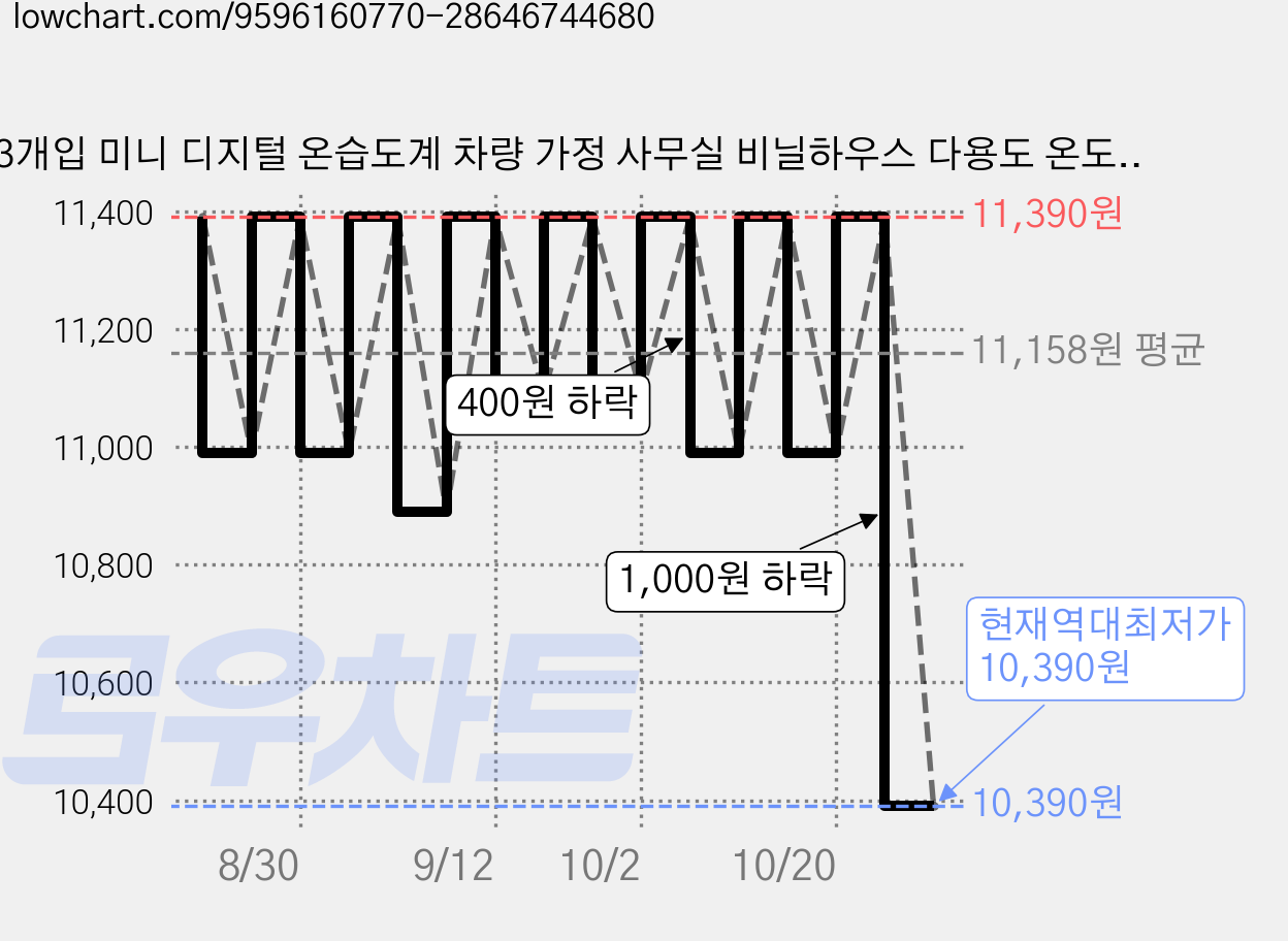 3개입 미니 디지털 온습도계 차량 가정 사무실 비닐하우스 다용도 온도 습도 측정기, 3개, black 가격 변동 차트, 현재가 10,390원, 역대최저가