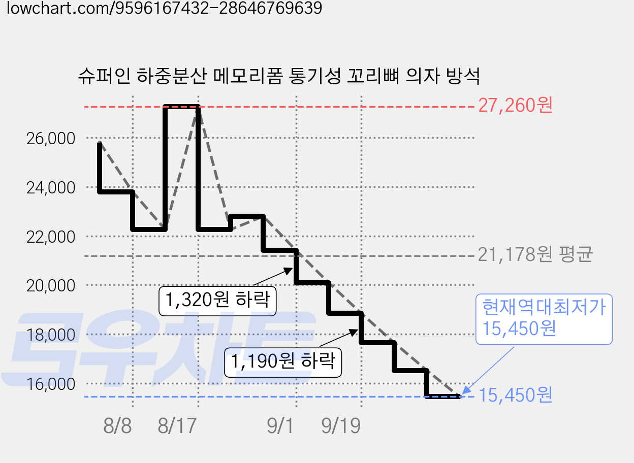 슈퍼인 하중분산 메모리폼 통기성 꼬리뼈 의자 방석 가격 변동 차트, 현재가 15,450원, 역대최저가