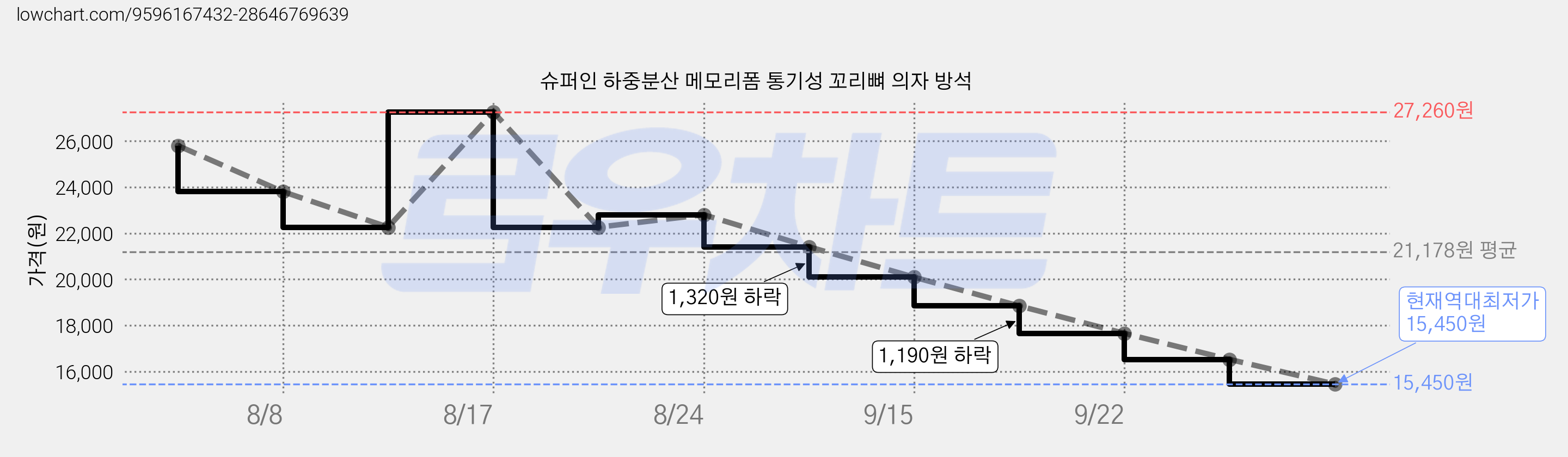 슈퍼인 하중분산 메모리폼 통기성 꼬리뼈 의자 방석 가격 변동 차트, 현재가 15,450원, 역대최저가