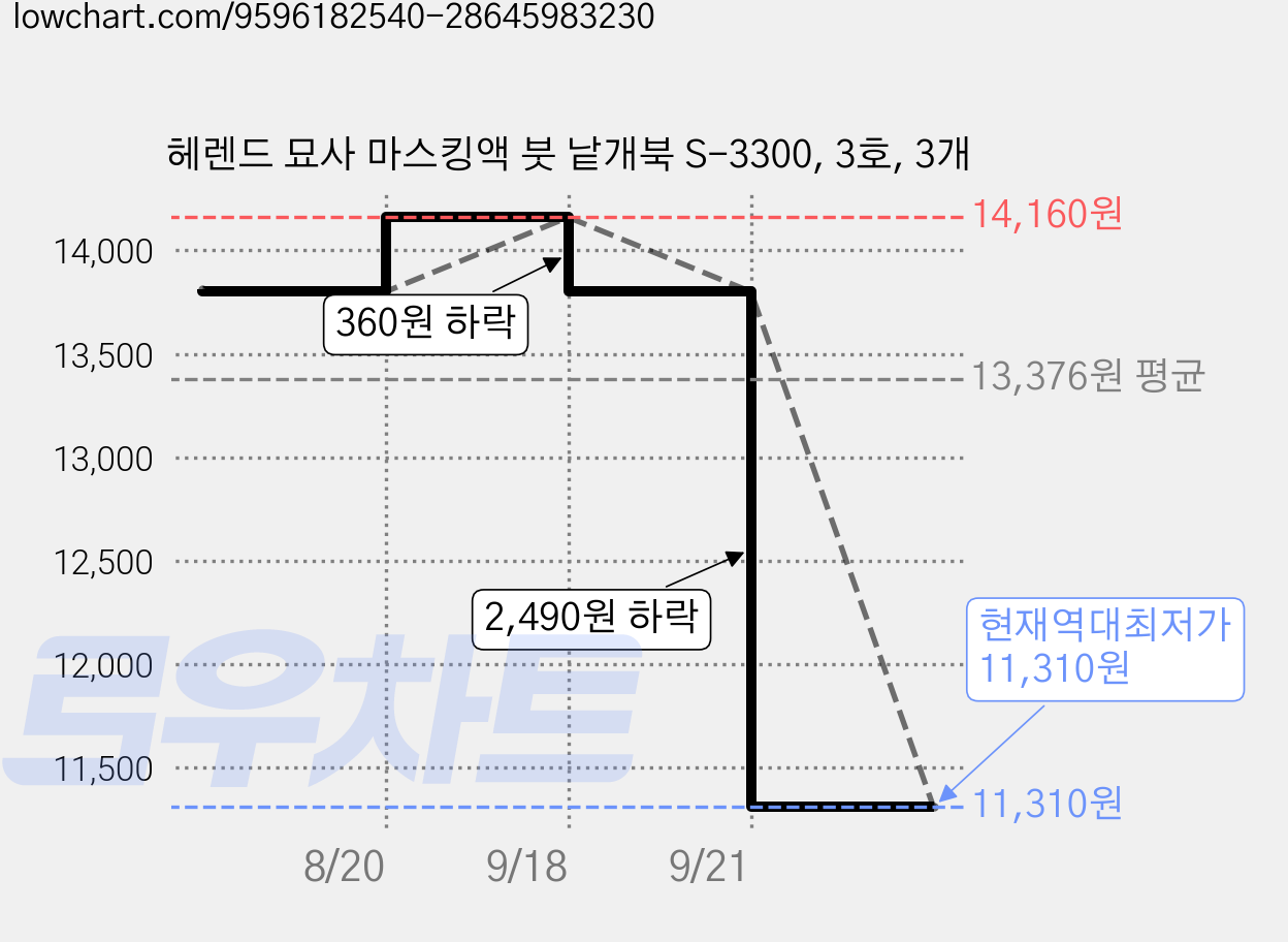 헤렌드 묘사 마스킹액 붓 낱개북 S-3300, 3호, 3개 가격 변동 차트, 현재가 11,310원, 역대최저가