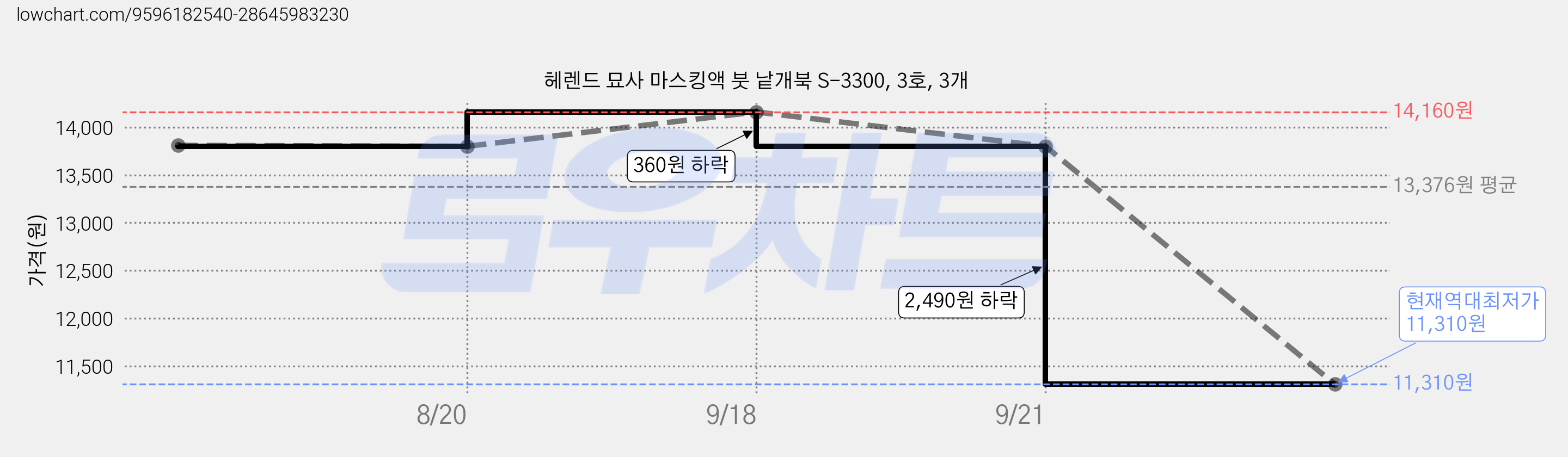 헤렌드 묘사 마스킹액 붓 낱개북 S-3300, 3호, 3개 가격 변동 차트, 현재가 11,310원, 역대최저가