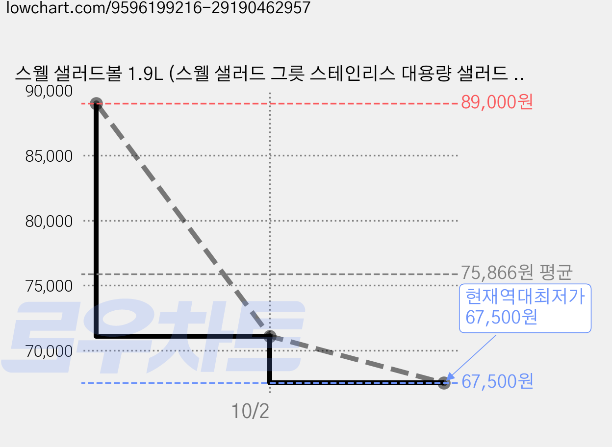 스웰 샐러드볼 1.9L (스웰 샐러드 그릇 스테인리스 대용량 샐러드 도시락용기 분리형 트레이 드레싱통), 페이퍼컷아웃, 1개 가격 변동 차트, 현재가 67,500원, 역대최저가