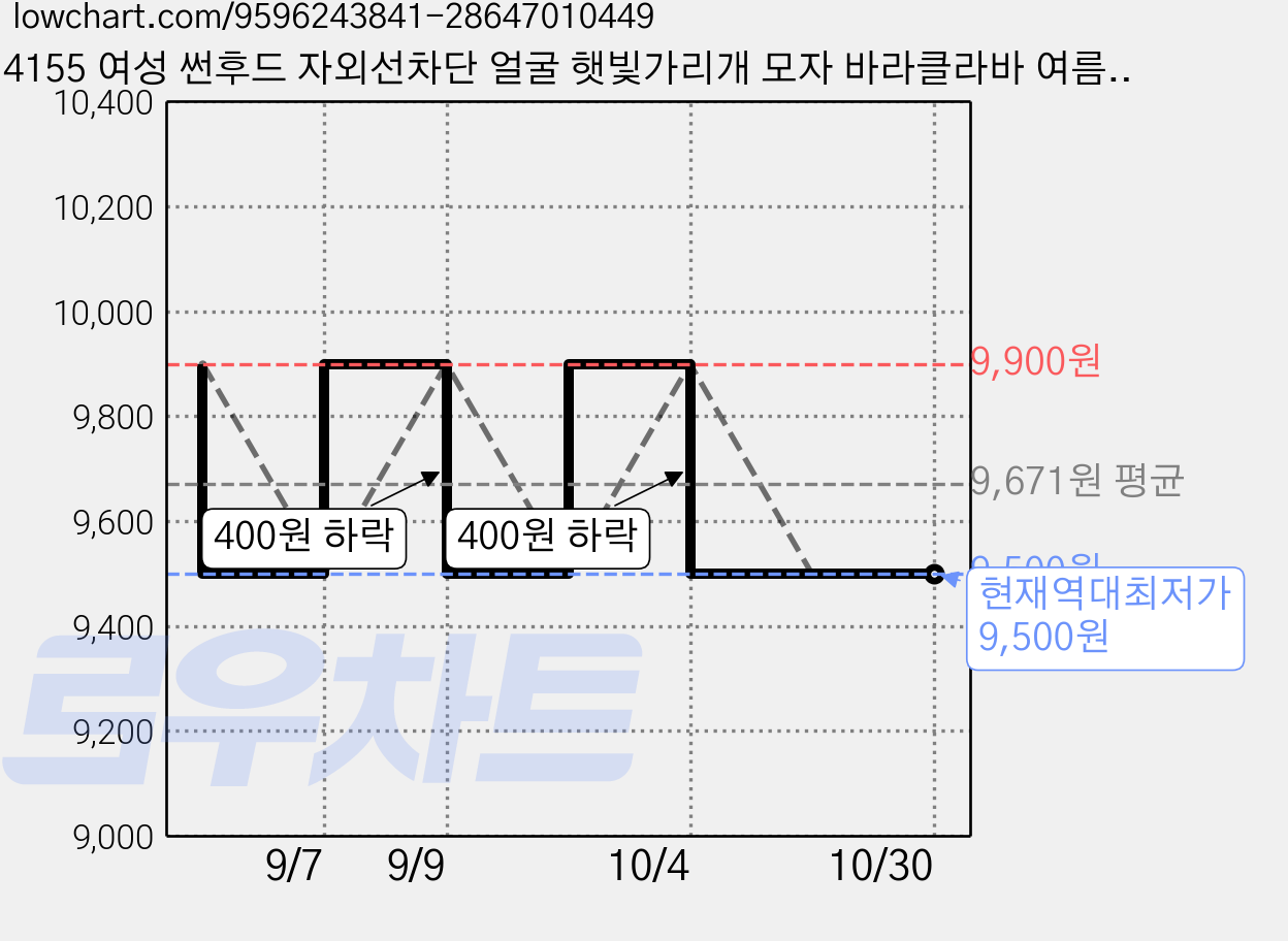 4155 여성 썬후드 자외선차단 얼굴 햇빛가리개 모자 바라클라바 여름 쿨링 넥가드 골프 등산 야외활동, 1개, 스카이 가격 변동 차트, 현재가 9,500원, 역대최저가