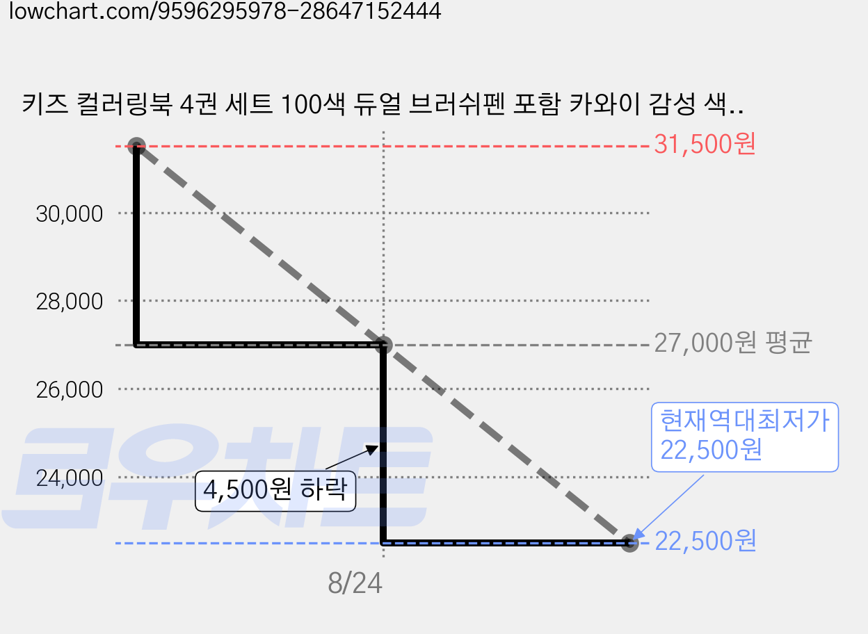 키즈 컬러링북 4권 세트 100색 듀얼 브러쉬펜 포함 카와이 감성 색칠공부 여아 취미 미술놀이 선물세트 생일선물, 4권 컬러링북 세트, ONADAY 가격 변동 차트, 현재가 22,500원, 역대최저가