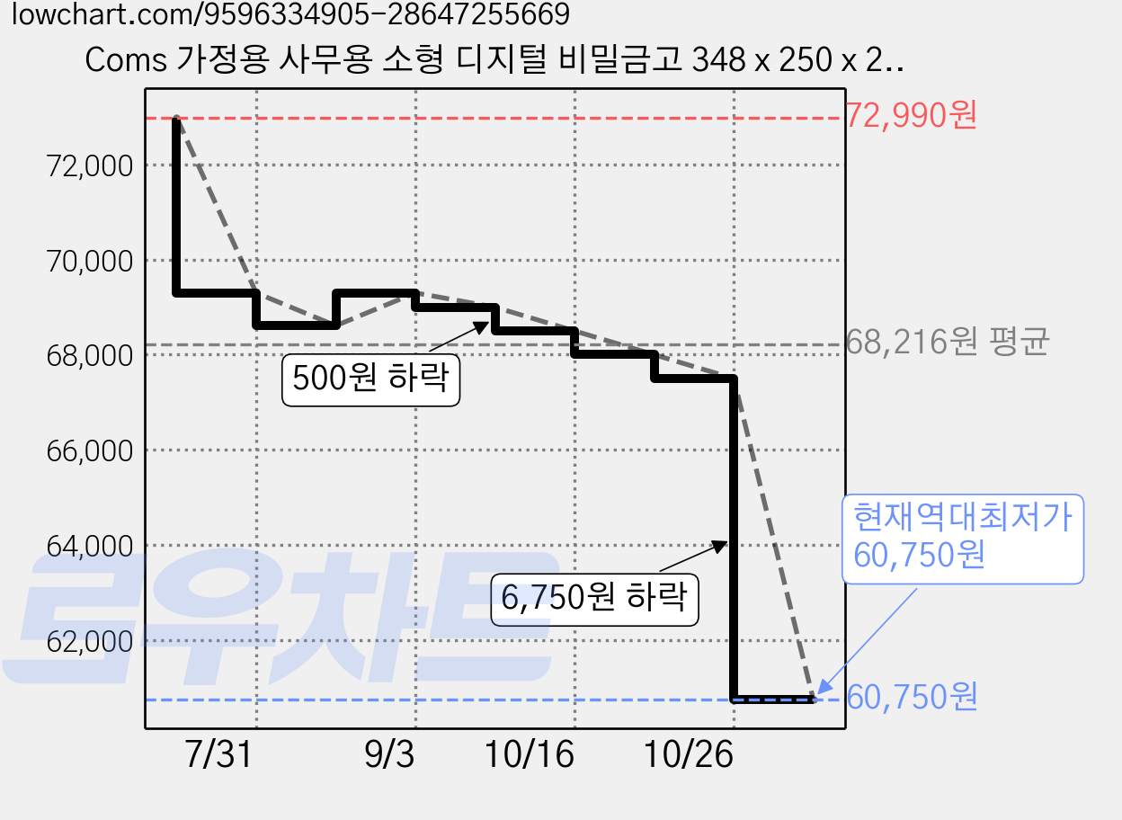 Coms 가정용 사무용 소형 디지털 비밀금고 348 x 250 x 250 mm TW320, 화이트 가격 변동 차트, 현재가 60,750원, 역대최저가