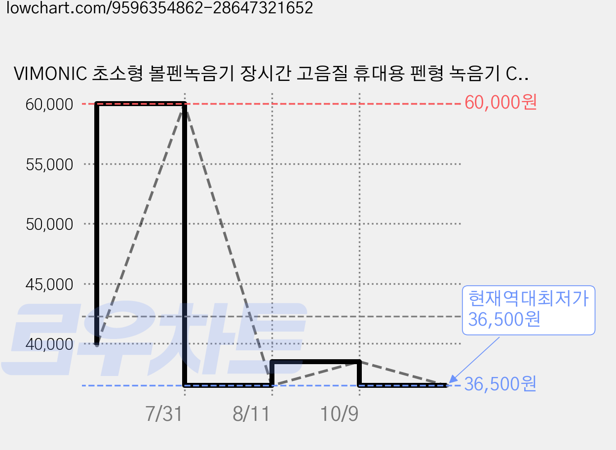 VIMONIC 초소형 볼펜녹음기 장시간 고음질 휴대용 펜형 녹음기 C타입, 블랙, 32GB-A3 가격 변동 차트, 현재가 36,500원, 역대최저가