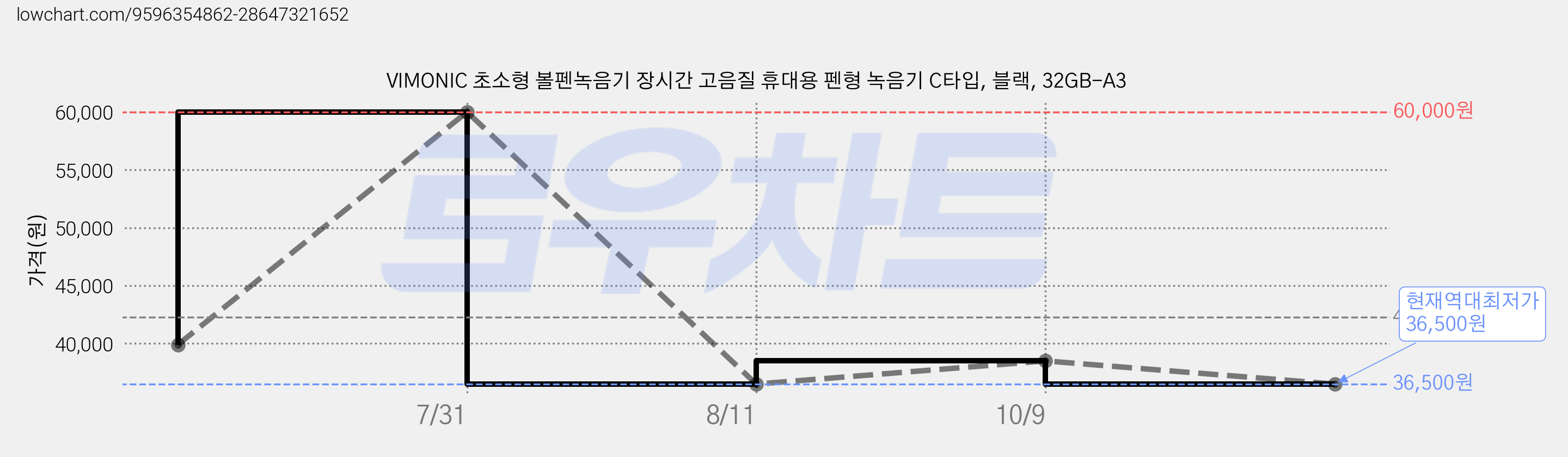 VIMONIC 초소형 볼펜녹음기 장시간 고음질 휴대용 펜형 녹음기 C타입, 블랙, 32GB-A3 가격 변동 차트, 현재가 36,500원, 역대최저가