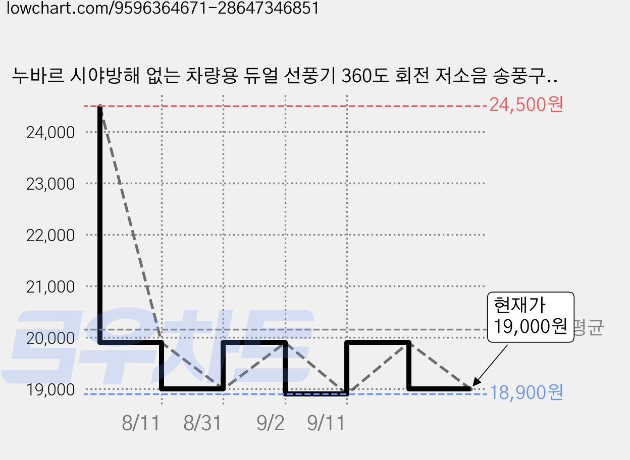 누바르 시야방해 없는 차량용 듀얼 선풍기 360도 회전 저소음 송풍구형 써큘레이터, 딥블랙(Black), NOUVAR-CIR3607 가격 변동 차트, 현재가 19,000원, 관측 최저가 18,900원