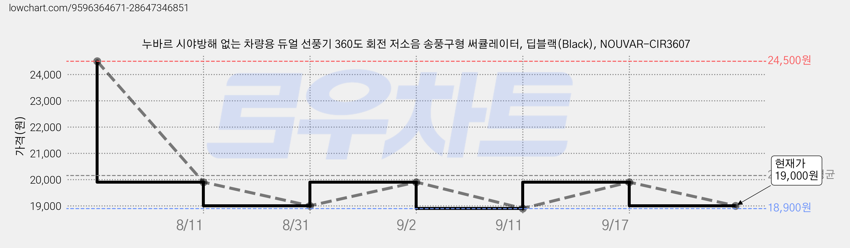 누바르 시야방해 없는 차량용 듀얼 선풍기 360도 회전 저소음 송풍구형 써큘레이터, 딥블랙(Black), NOUVAR-CIR3607 가격 변동 차트, 현재가 19,000원, 관측 최저가 18,900원