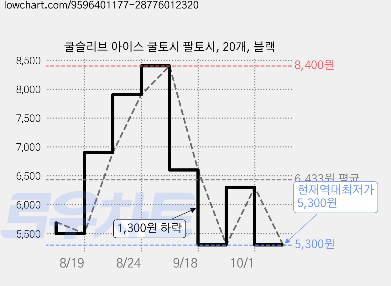 쿨슬리브 아이스 쿨토시 팔토시, 20개, 블랙 가격 변동 차트, 현재가 5,300원, 역대최저가