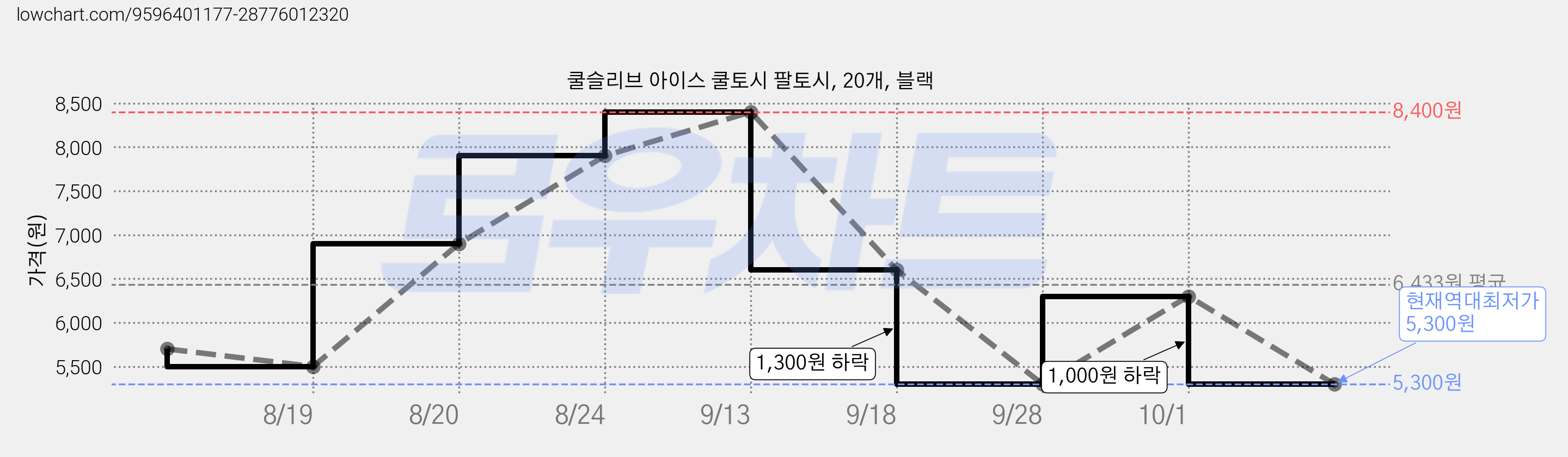 쿨슬리브 아이스 쿨토시 팔토시, 20개, 블랙 가격 변동 차트, 현재가 5,300원, 역대최저가
