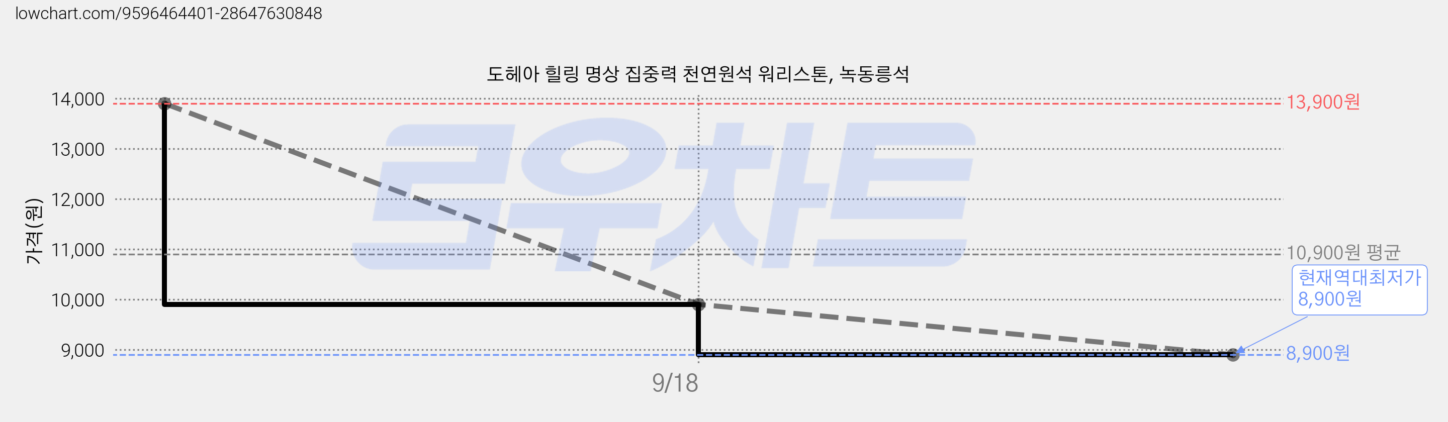 도헤아 힐링 명상 집중력 천연원석 워리스톤, 녹동릉석 가격 변동 차트, 현재가 8,900원, 역대최저가