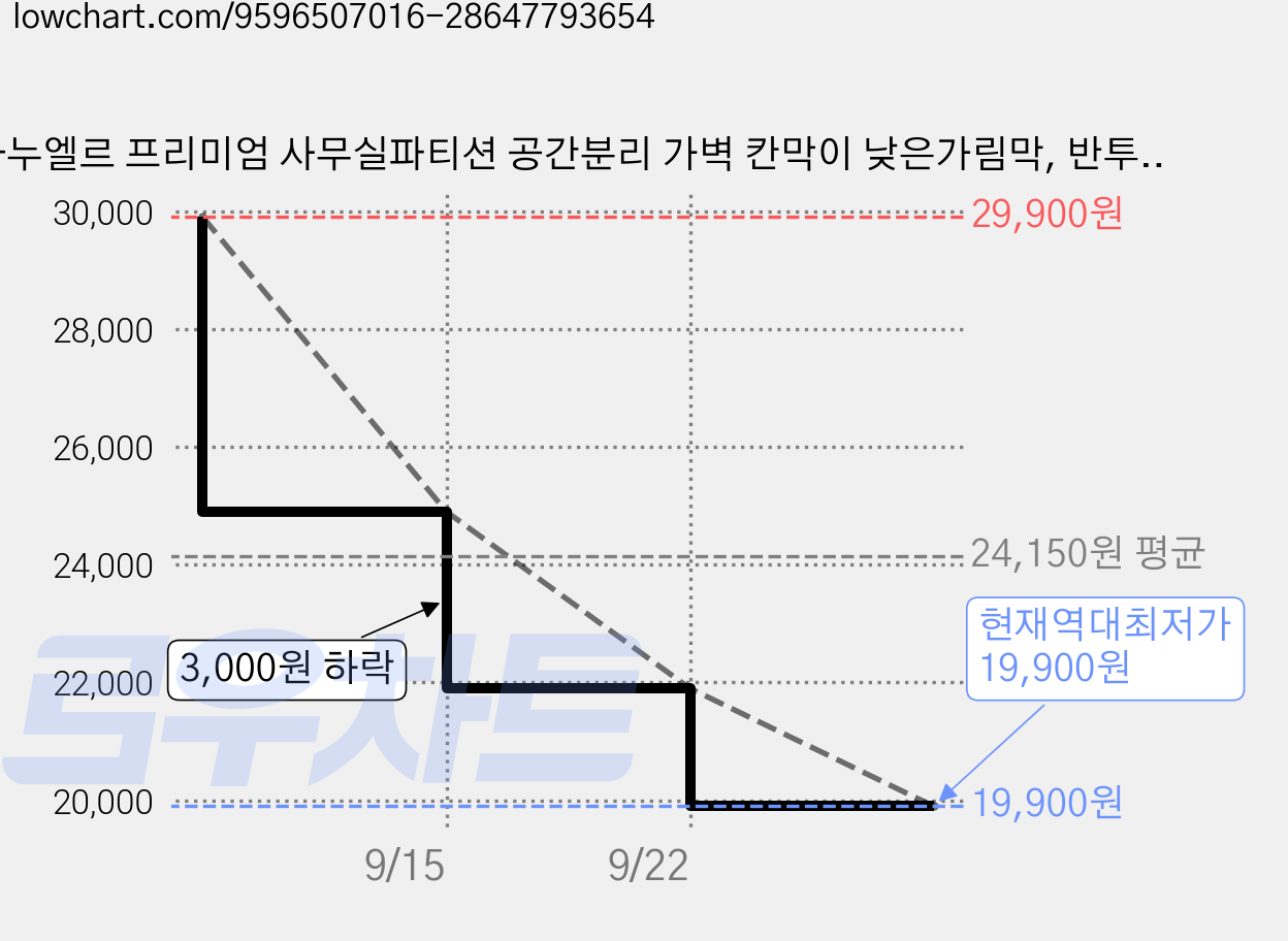 마누엘르 프리미엄 사무실파티션 공간분리 가벽 칸막이 낮은가림막, 반투명 가격 변동 차트, 현재가 19,900원, 역대최저가