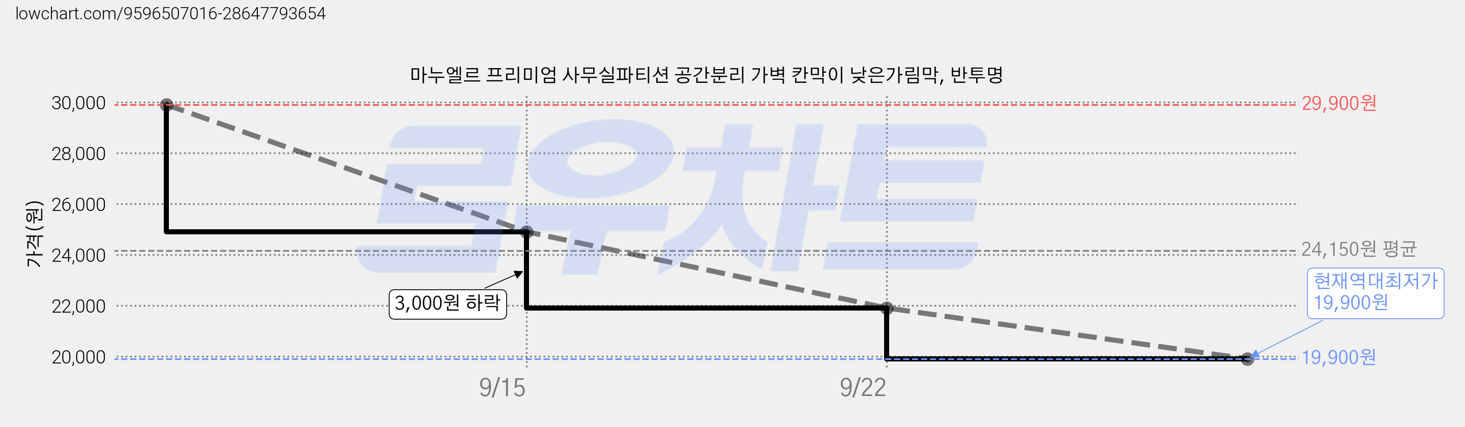 마누엘르 프리미엄 사무실파티션 공간분리 가벽 칸막이 낮은가림막, 반투명 가격 변동 차트, 현재가 19,900원, 역대최저가