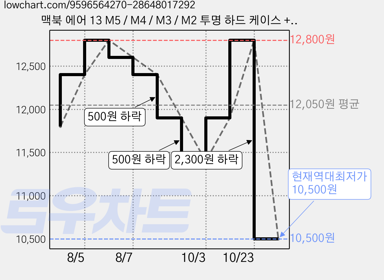 맥북 에어 13 M5 / M4 / M3 / M2 투명 하드 케이스 + 키스킨 + 트랙패드 보호필름, 1세트, 클리어 가격 변동 차트, 현재가 10,500원, 역대최저가