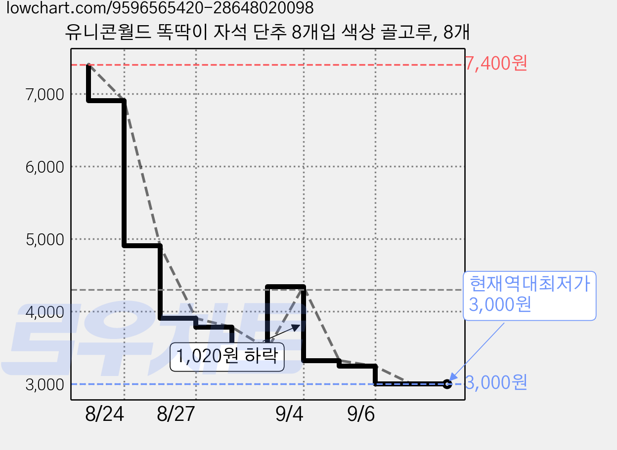 유니콘월드 똑딱이 자석 단추 8개입 색상 골고루, 8개 가격 변동 차트, 현재가 3,000원, 역대최저가
