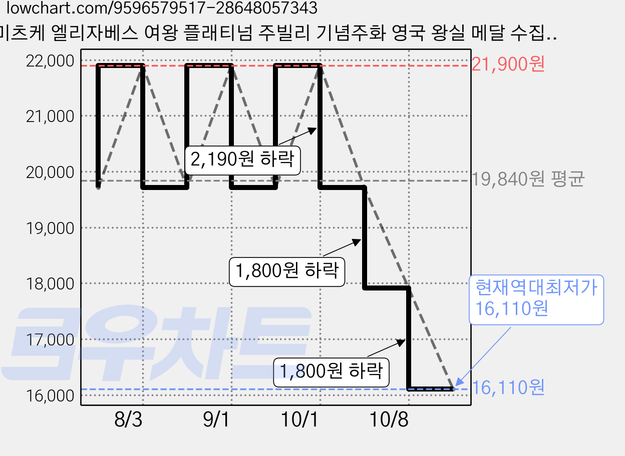 미츠케 엘리자베스 여왕 플래티넘 주빌리 기념주화 영국 왕실 메달 수집 인테리어 소품, 퍼플골드+퍼플실버(세트) 가격 변동 차트, 현재가 16,110원, 역대최저가