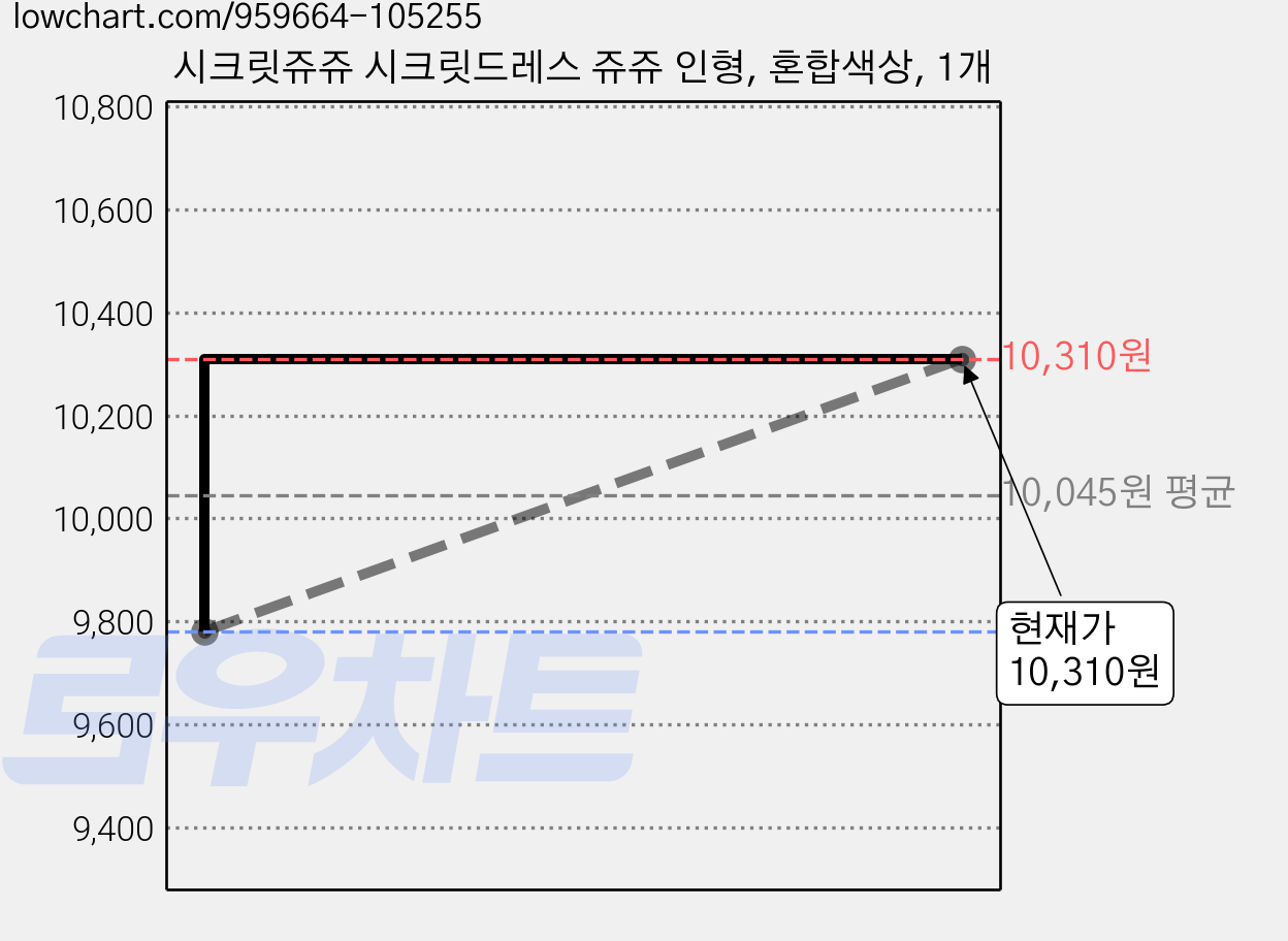 시크릿쥬쥬 시크릿드레스 쥬쥬 인형, 혼합색상, 1개 가격 변동 차트, 현재가 10,310원, 관측 최저가 9,780원