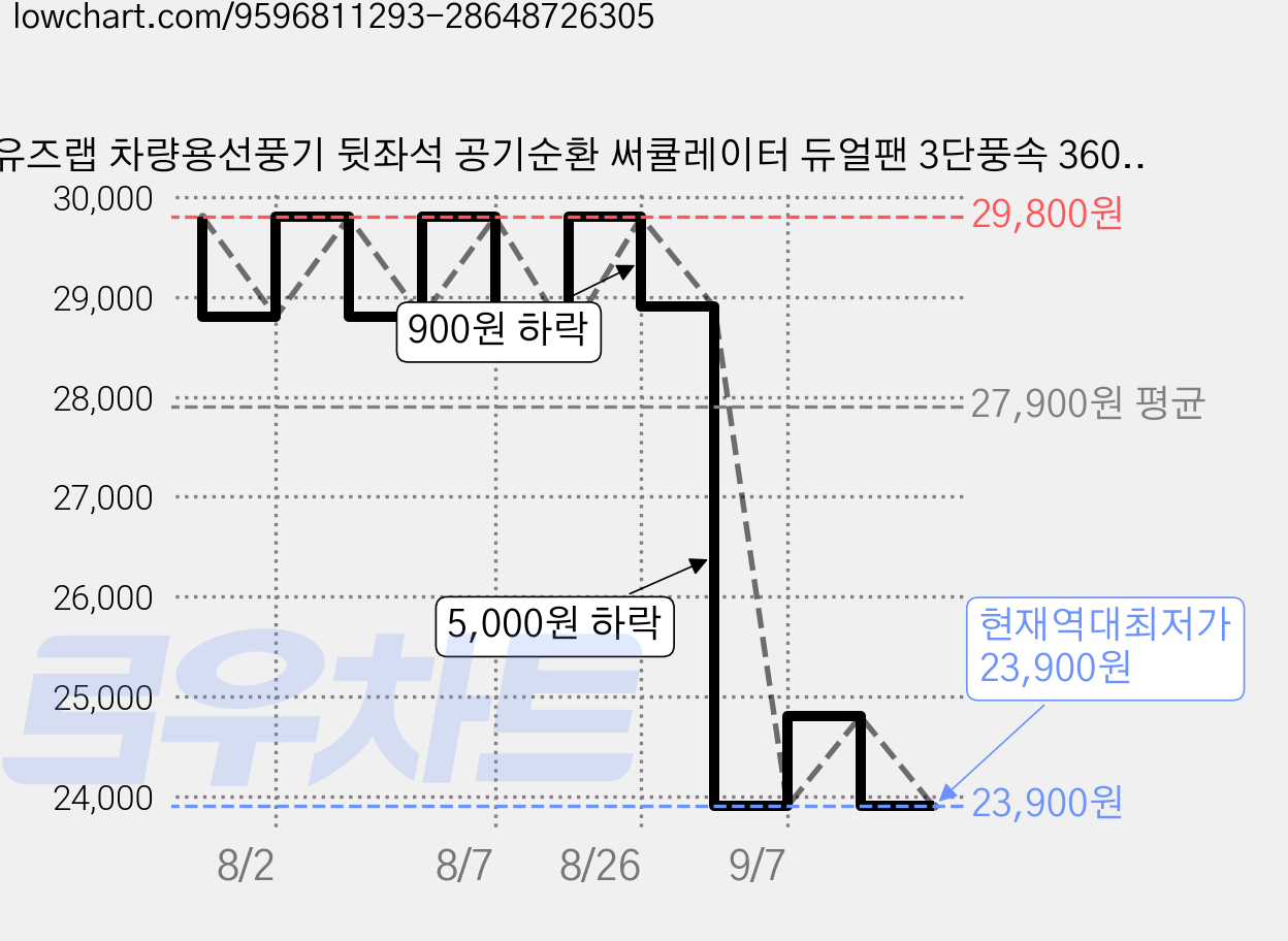 유즈랩 차량용선풍기 뒷좌석 공기순환 써큘레이터 듀얼팬 3단풍속 360도회전, 블랙, UZF-101 가격 변동 차트, 현재가 23,900원, 역대최저가