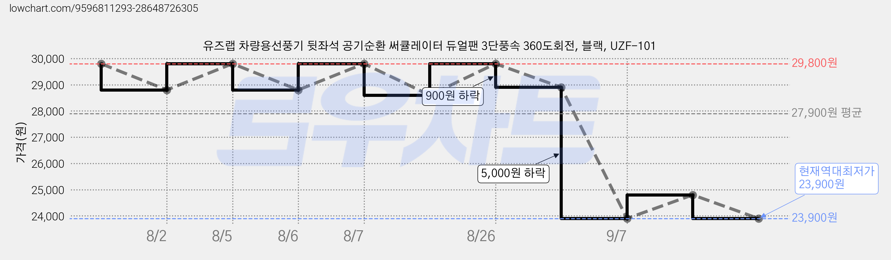 유즈랩 차량용선풍기 뒷좌석 공기순환 써큘레이터 듀얼팬 3단풍속 360도회전, 블랙, UZF-101 가격 변동 차트, 현재가 23,900원, 역대최저가