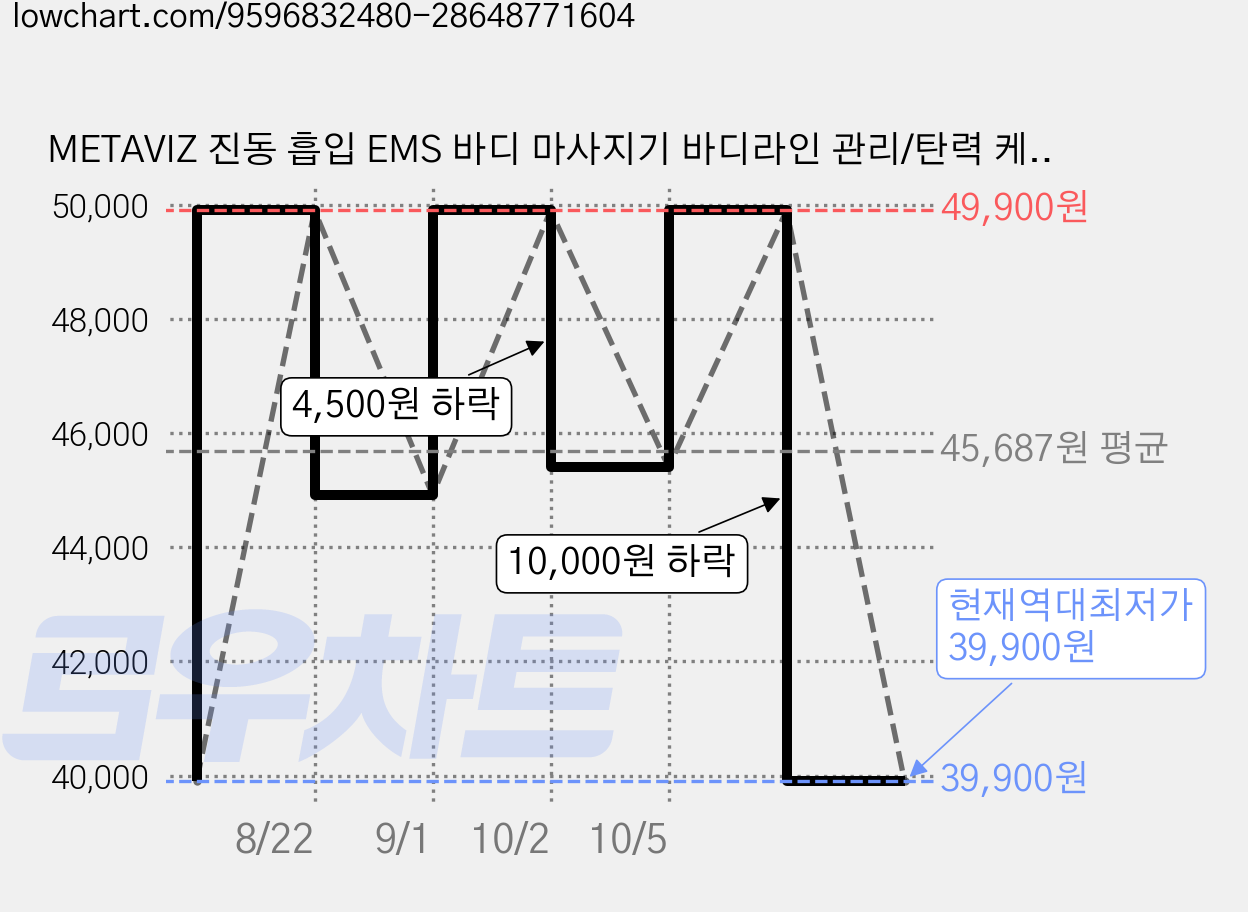 METAVIZ 진동 흡입 EMS 바디 마사지기 바디라인 관리/탄력 케어/고주파 진동/괄사 근막 온열 원리/뭉친 부위 집중 관리, 화이트, DYM094 가격 변동 차트, 현재가 39,900원, 역대최저가
