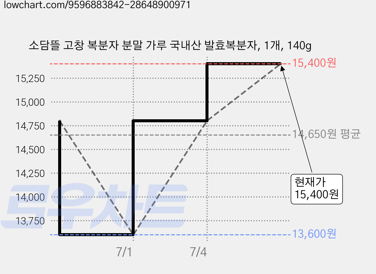 소담뜰 고창 복분자 분말 가루 국내산 발효복분자, 1개, 140g 가격 변동 차트, 현재가 15,400원, 관측 최저가 13,600원