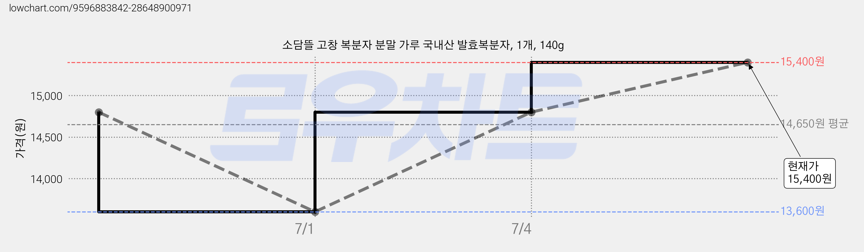 소담뜰 고창 복분자 분말 가루 국내산 발효복분자, 1개, 140g 가격 변동 차트, 현재가 15,400원, 관측 최저가 13,600원