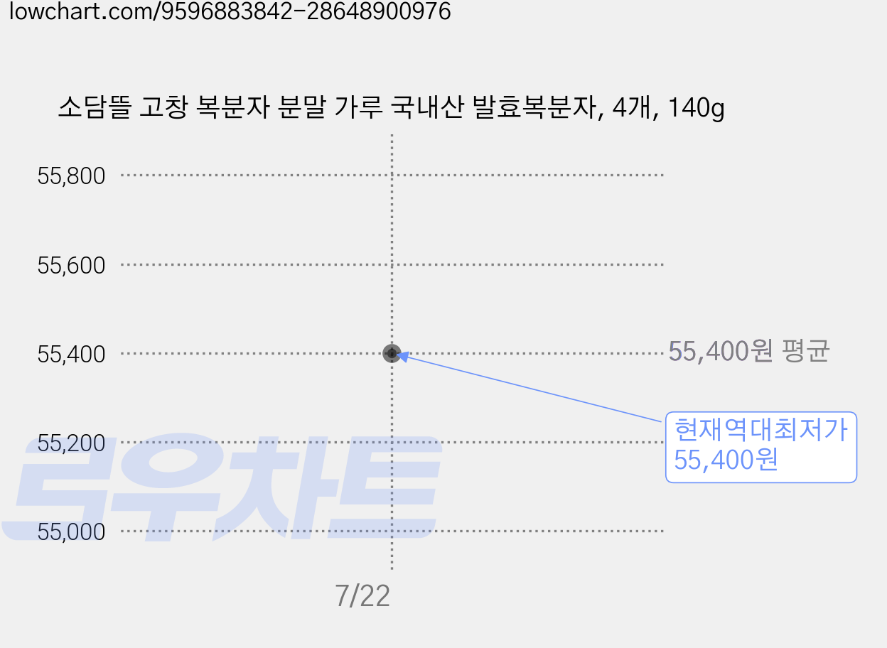 소담뜰 고창 복분자 분말 가루 국내산 발효복분자, 4개, 140g 가격 변동 차트, 현재가 55,400원, 역대최저가