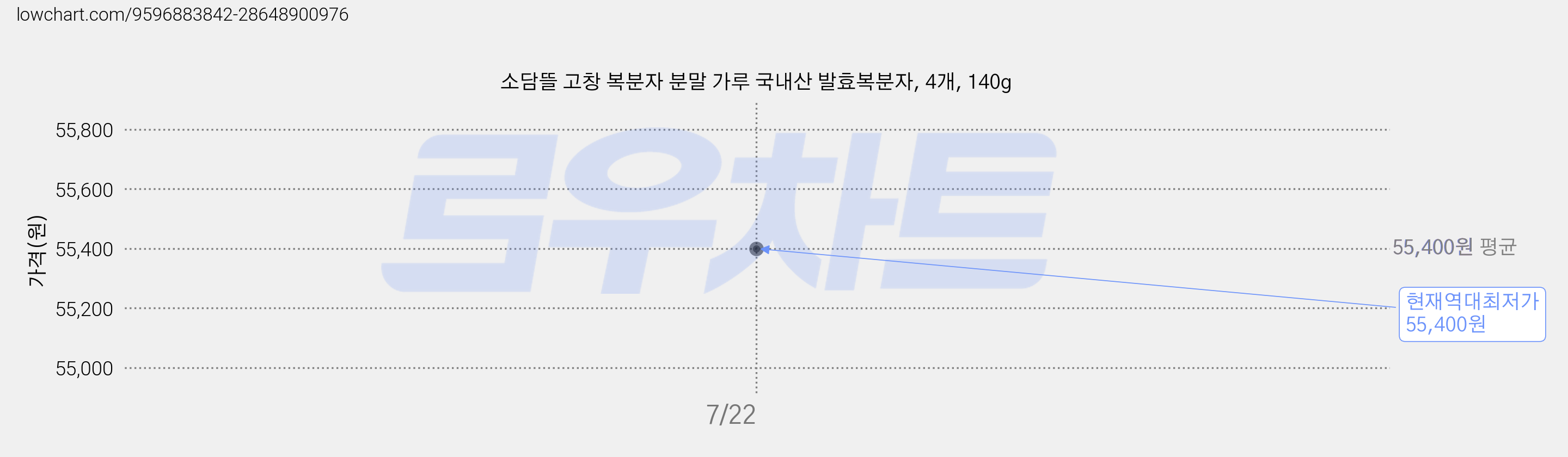 소담뜰 고창 복분자 분말 가루 국내산 발효복분자, 4개, 140g 가격 변동 차트, 현재가 55,400원, 역대최저가