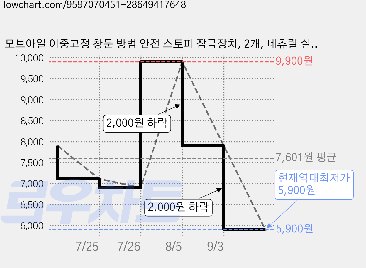 모브아일 이중고정 창문 방범 안전 스토퍼 잠금장치, 2개, 네츄럴 실버 가격 변동 차트, 현재가 5,900원, 역대최저가