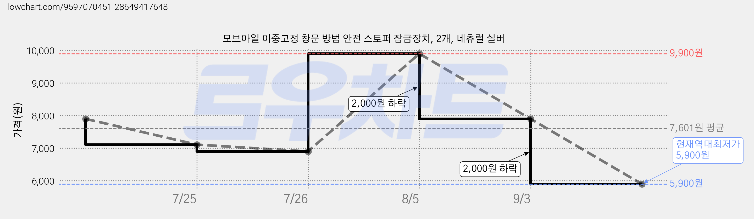 모브아일 이중고정 창문 방범 안전 스토퍼 잠금장치, 2개, 네츄럴 실버 가격 변동 차트, 현재가 5,900원, 역대최저가