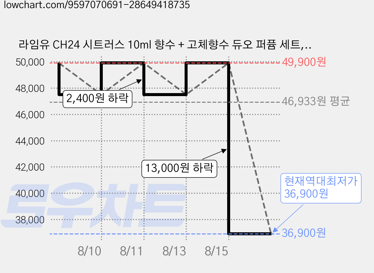 라임유 CH24 시트러스 10ml 향수 + 고체향수 듀오 퍼퓸 세트, 1개 가격 변동 차트, 현재가 36,900원, 역대최저가