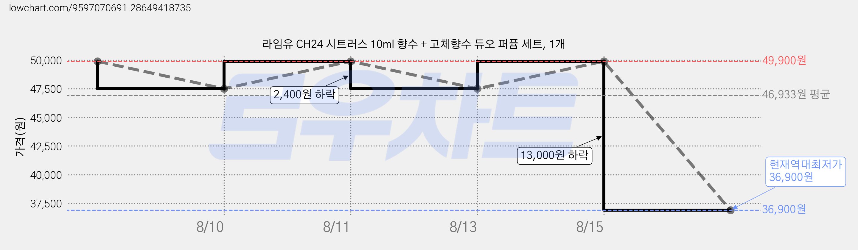 라임유 CH24 시트러스 10ml 향수 + 고체향수 듀오 퍼퓸 세트, 1개 가격 변동 차트, 현재가 36,900원, 역대최저가