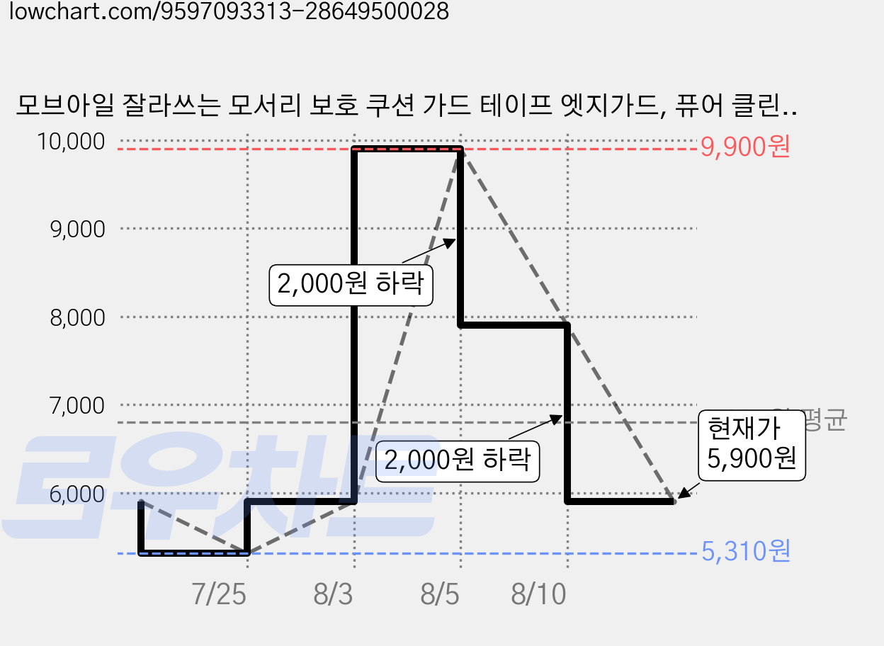 모브아일 잘라쓰는 모서리 보호 쿠션 가드 테이프 엣지가드, 퓨어 클린, 3개 가격 변동 차트, 현재가 5,900원, 관측 최저가 5,310원