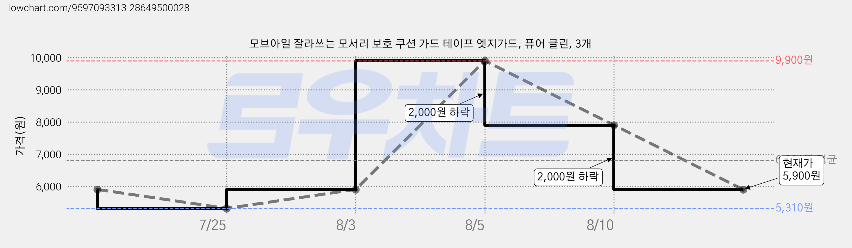 모브아일 잘라쓰는 모서리 보호 쿠션 가드 테이프 엣지가드, 퓨어 클린, 3개 가격 변동 차트, 현재가 5,900원, 관측 최저가 5,310원